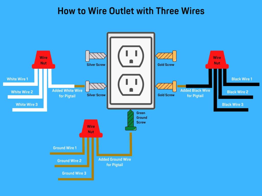A diagram showing how to wire an outlet with three wires.