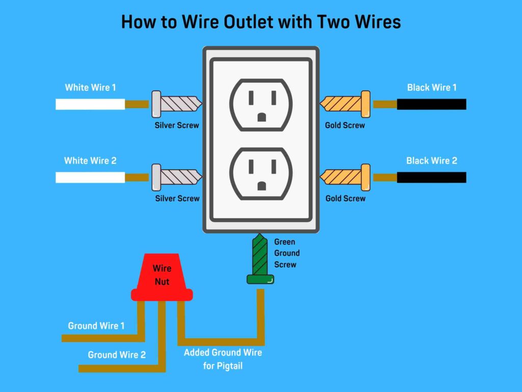 A diagram showing how to wire an outlet with two wires.